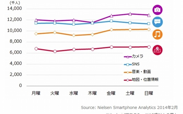 スマートフォンでの利用機能・サービス　曜日別利用者数