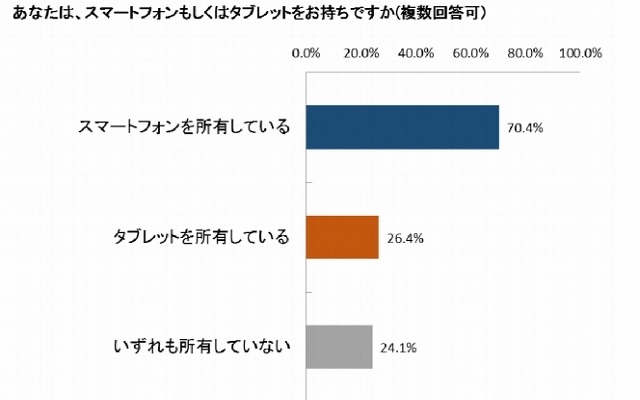 保護者のスマートフォン／タブレット所有率