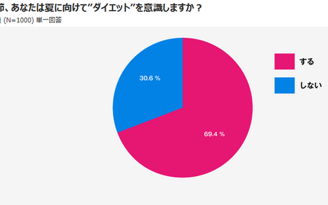 この季節、あなたは夏に向けて“ダイエット”を意識しますか？