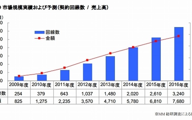MVNO市場規模実績および予測（契約回線数 /  売上高）