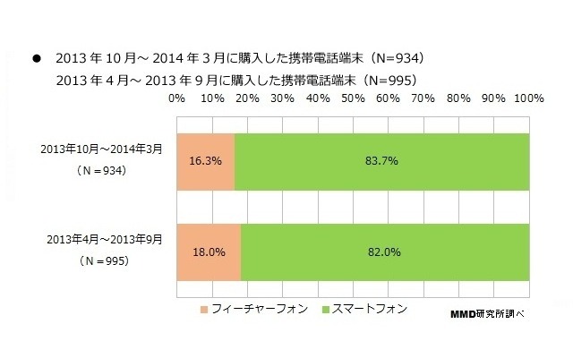 ドコモとauのiPhone所有者が増加……MMD研究所調査レポート