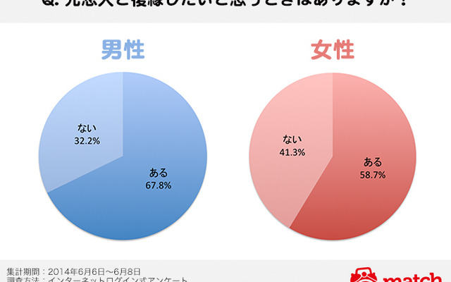 元恋人と復縁したいときがある？（男女別）