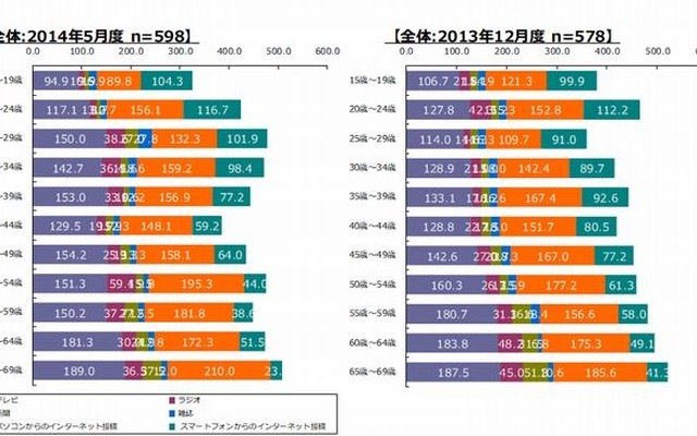 主要メディアの年代別平均接触時間（全体）