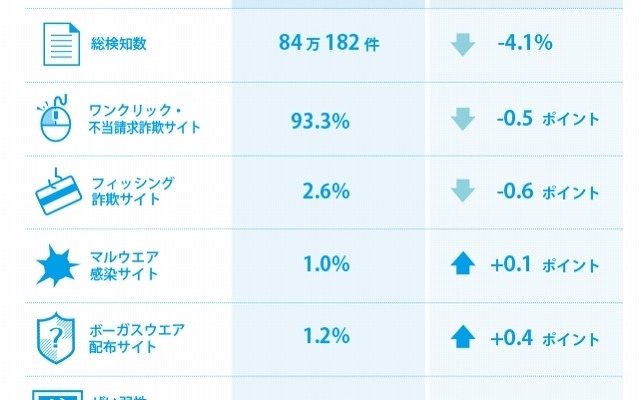 5月度のネット詐欺の検知状況