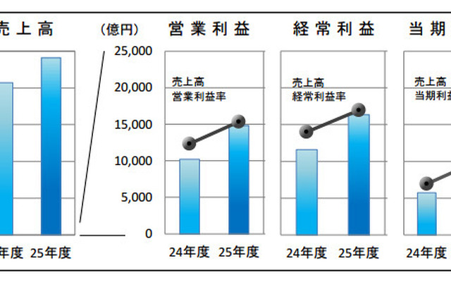 2013年度実績