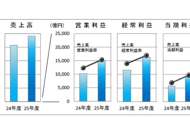 日本自動車部品工業会、経営動向調査