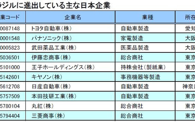 ブラジルに進出している主な日本企業
