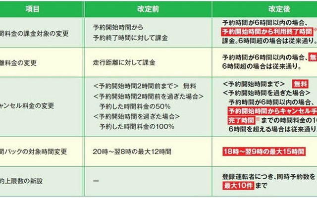 改定内容