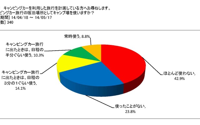 宿泊場所としてキャンプ場を使うか