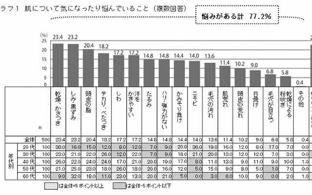肌について気になったり悩んでいること