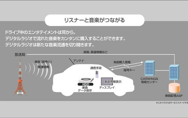 デジタルラジオとカーライフ　日産とFM東京が共同研究