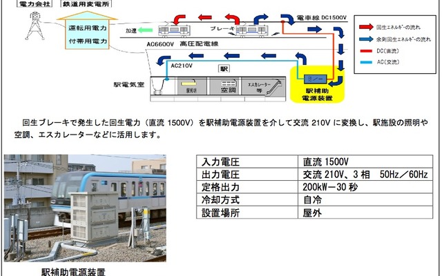 東京メトロは東西線妙典駅に、回生電力を駅施設に供給できる「駅補助電源装置」を導入した