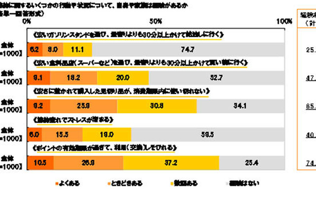 節約に関するいくつかの行動や状況について、自身や家族は経験があるか