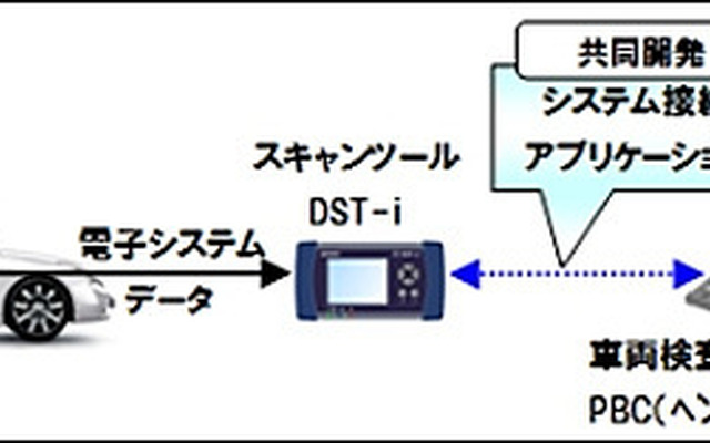 システム概要（デンソーとAIS、車両検査端末とスキャンツールの接続アプリケーションを共同開発）