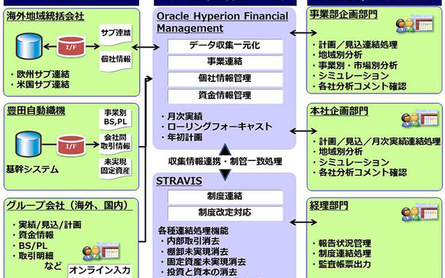 豊田自動織機グループの新経営管理システム構成