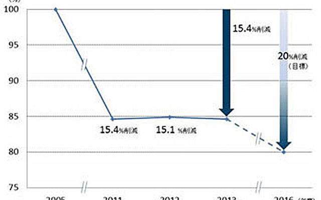 日産グローバル企業活動からのCO2排出量削減率（2005年度基点）