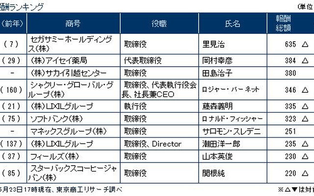 役員報酬ランキング