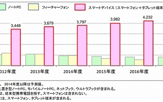 スマートデバイスおよび関連端末の国内出荷台数予測