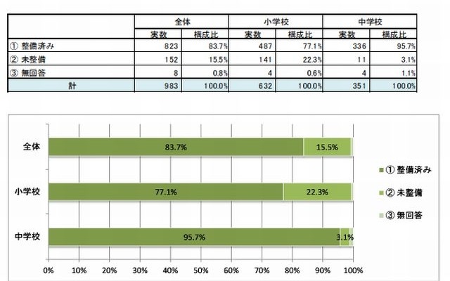 学校のコンピュータ教室に1人1台の環境が整備されている割合