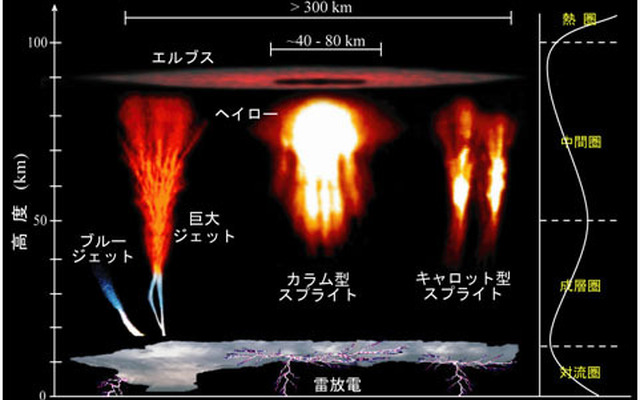高高度放電発光現象の発生形態（出典：JAXA）