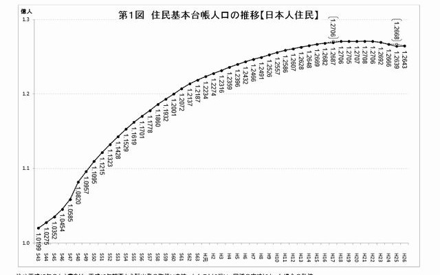 住民基本台帳人口の推移（日本人住民）