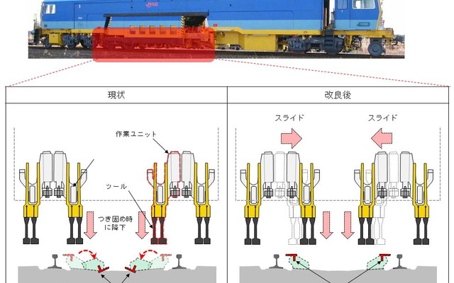 2015年度から4年かけて導入する改良型マルタイは、脱線防止ガードの転換作業を行わずに砕石の突き固め作業ができるようにする。