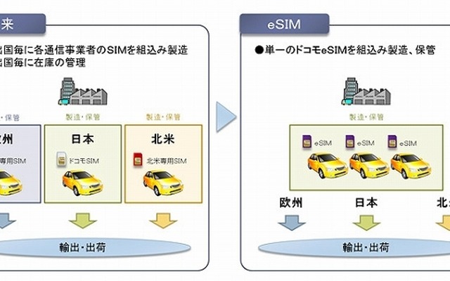 eSIMの概要