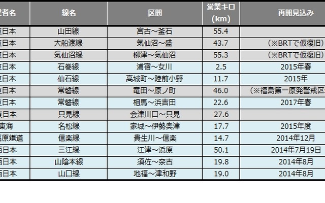 6月末の災害運休区間。常磐線広野～竜田間の再開で5月末に比べ8.5km減少した。