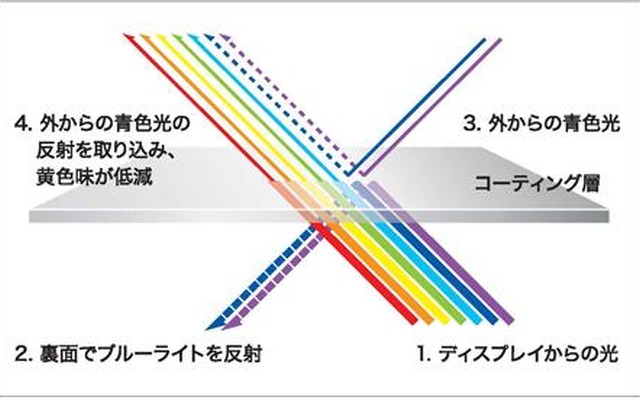横浜ゴム、紫外線硬化型ハードコート材「HR380-550G」を販売開始