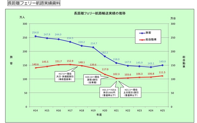 長距離フェリー航路実績資料