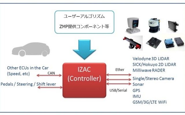 IZACによる自動運転システム構成例