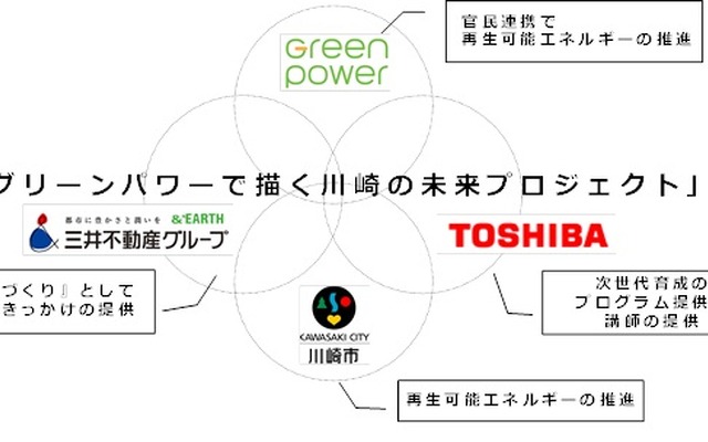 グリーンパワーで描く川崎の未来プロジェクト