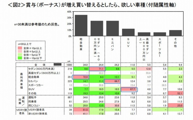 もしボーナスが増え、自家用車を買い替えるとしたら欲しい車種