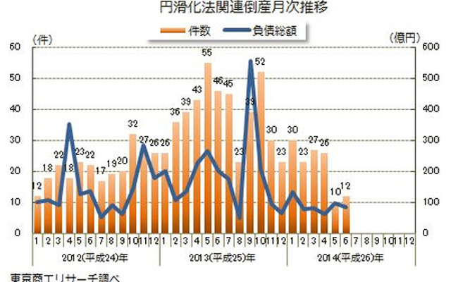 円滑化法関連倒産月次推移