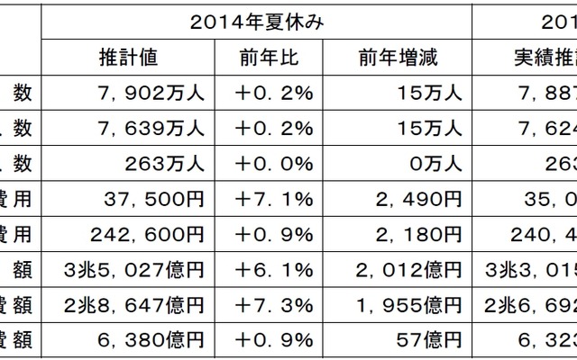 JTBによる今夏の旅行動向調査の推計。旅行人数と旅行消費額は過去最高を更新する見込み。
