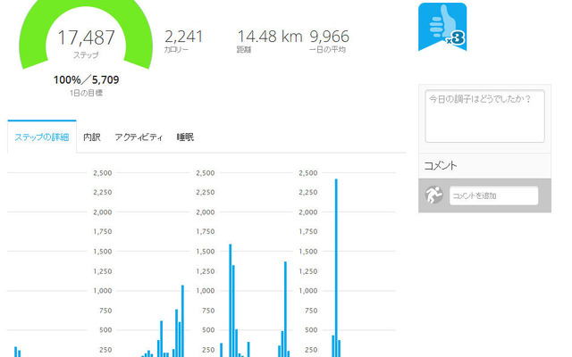 ステップ数のグラフ。この日は2回ランニングをしたのでその部分に「運動量高」を示す緑色の帯が付いている。