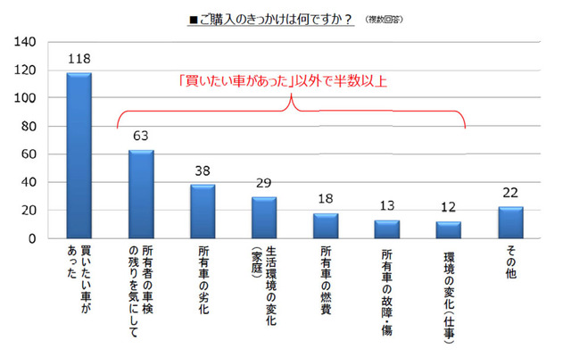 購入のきっかけは何か？