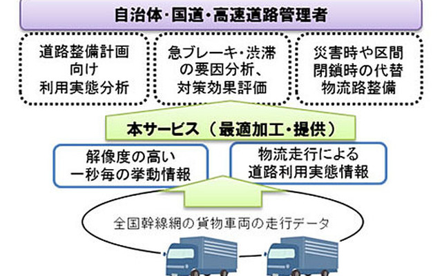 商用車プローブデータ・サービスの概要