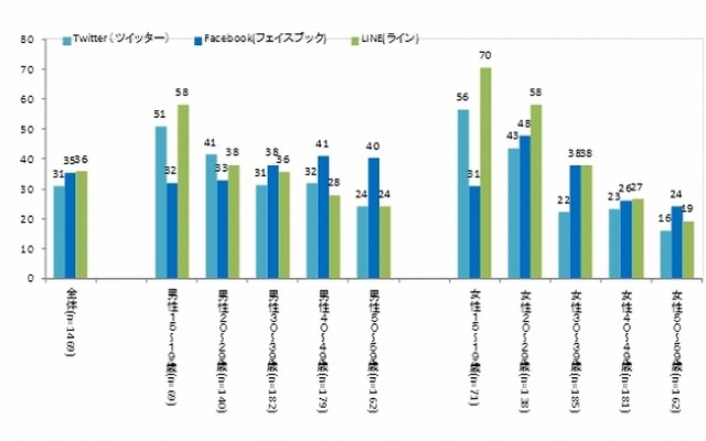 Twitterなどのアカウント保有率
