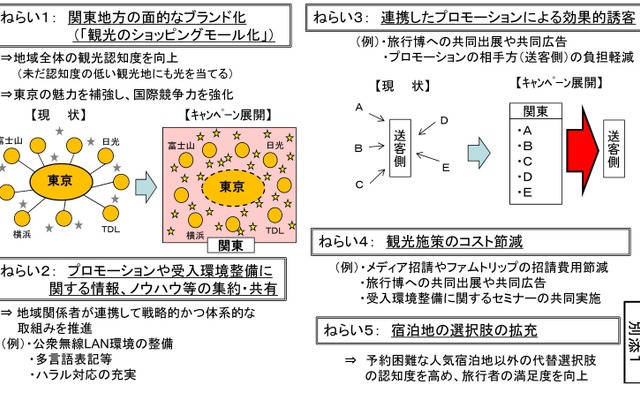 関東観光広域連携キャンペーンのねらい