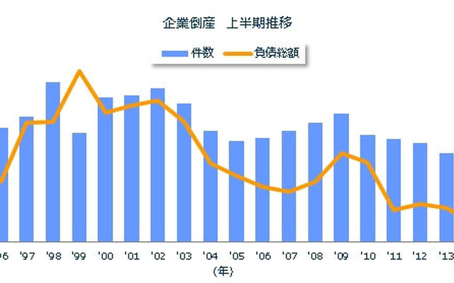 企業倒産の上半期推移