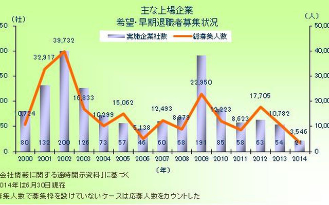 主な上場企業 希望・早期退職者募集状況