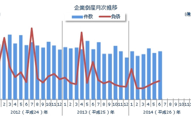企業倒産月次推移