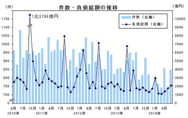 件数・負債総額の推移