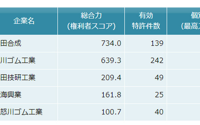 ドアウェザーストリップ関連技術　特許総合力トップ5