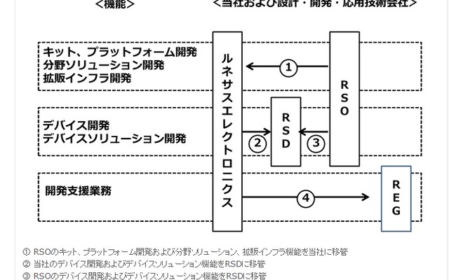 ルネサスエレクトロニクス、設計開発機能を再編