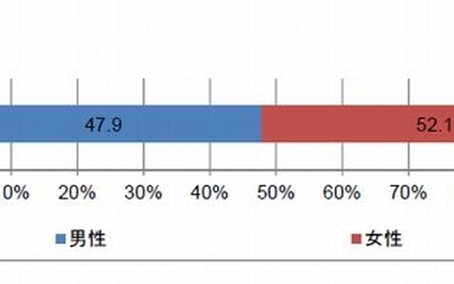 入居者の性別