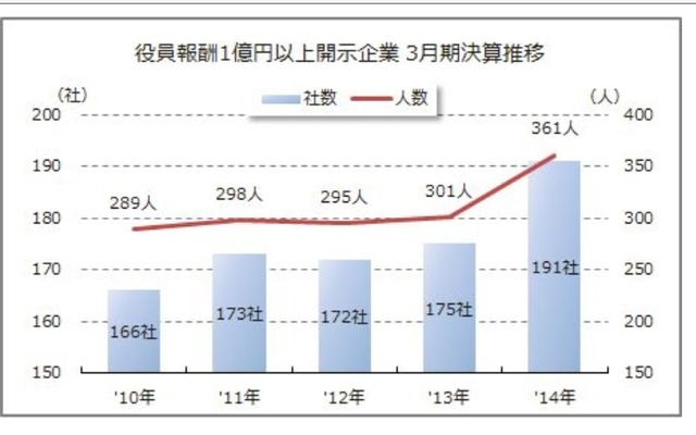 東京商工リサーチ、役員報酬1億円以上開示企業まとめ（3月期決算企業）