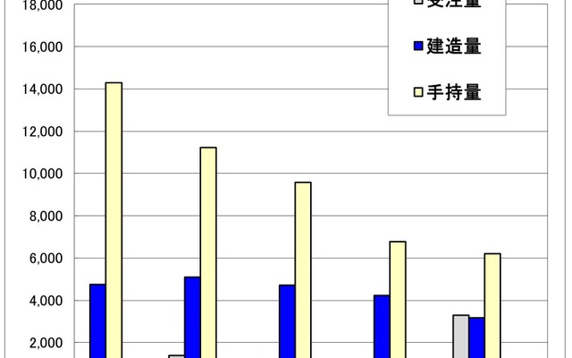 中国運輸局管内の新造船受注量・建造量・手持工事量