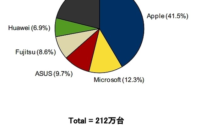 2014年第1四半期 国内タブレット端末出荷台数ベンダー別 シェア